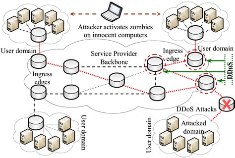 trackback act=trackback source|Traceback model for identifying sources of distributed attacks in .
